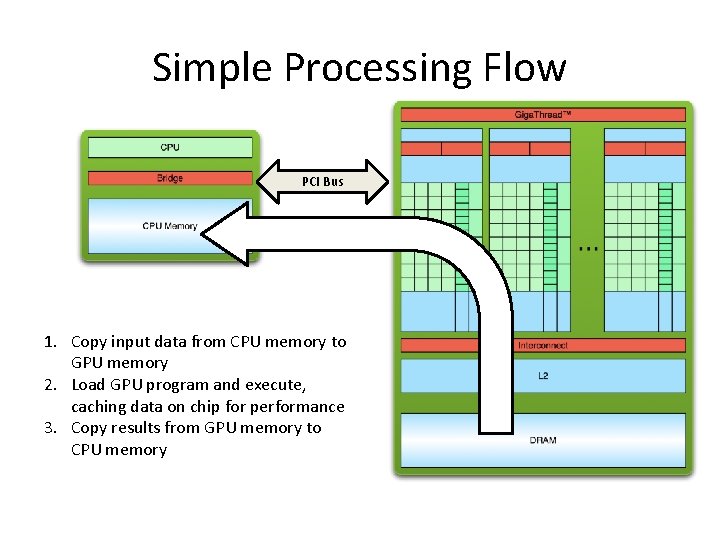 Simple Processing Flow PCI Bus 1. Copy input data from CPU memory to GPU