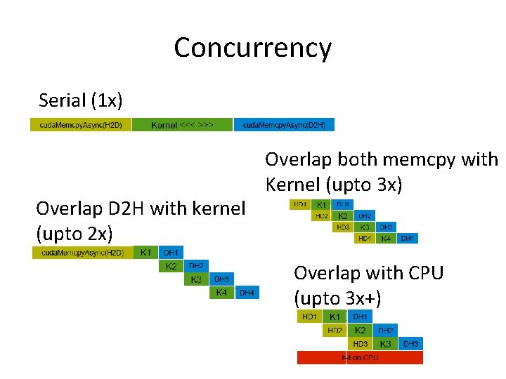 Concurrency Serial (1 x) Overlap D 2 H with kernel (upto 2 x) Overlap