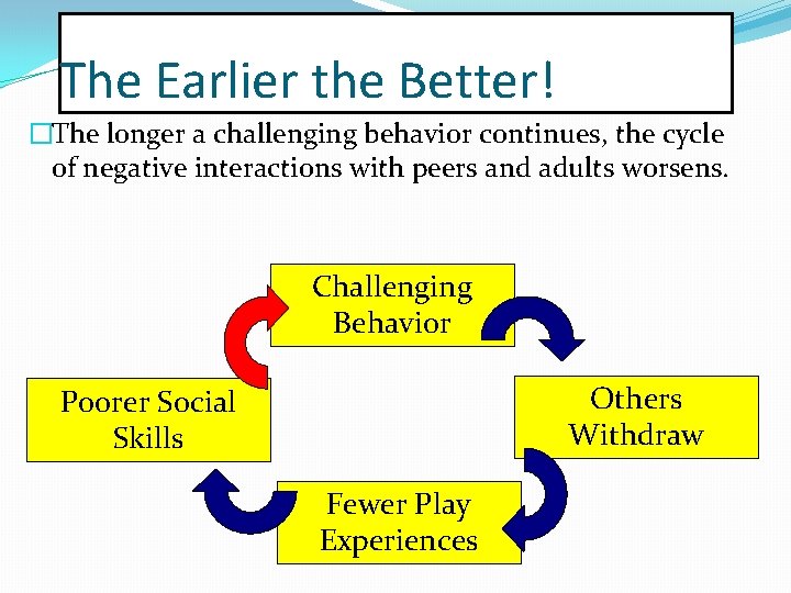 The Earlier the Better! �The longer a challenging behavior continues, the cycle of negative