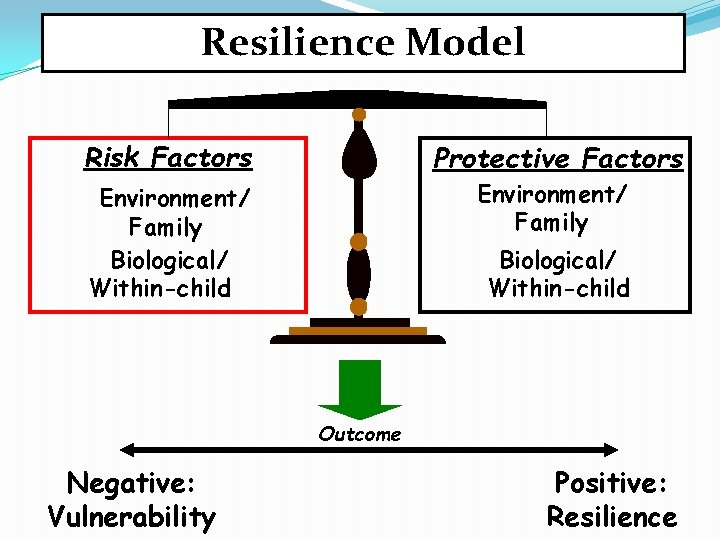 Resilience Model Risk Factors Protective Factors Environment/ Family Biological/ Within-child Outcome Negative: Vulnerability Positive: