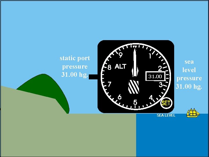 static port pressure 31. 00 hg. 31. 00 SEA LEVEL sea level pressure 31.