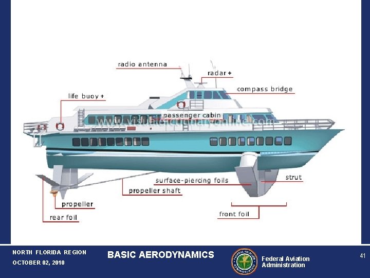 NORTH FLORIDA REGION OCTOBER 02, 2010 BASIC AERODYNAMICS Federal Aviation Administration 41 