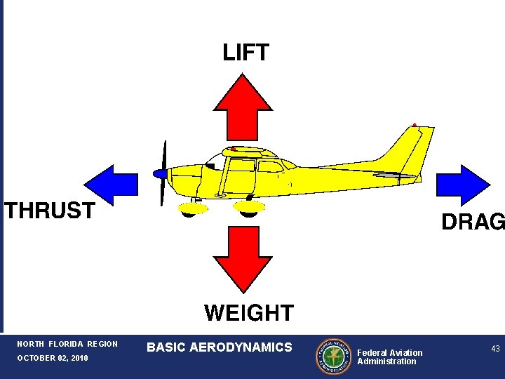 NORTH FLORIDA REGION OCTOBER 02, 2010 BASIC AERODYNAMICS Federal Aviation Administration 43 