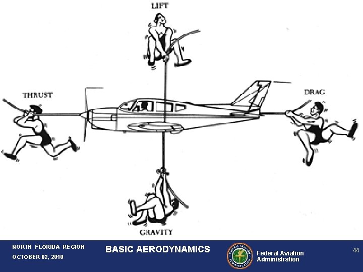 NORTH FLORIDA REGION OCTOBER 02, 2010 BASIC AERODYNAMICS Federal Aviation Administration 44 