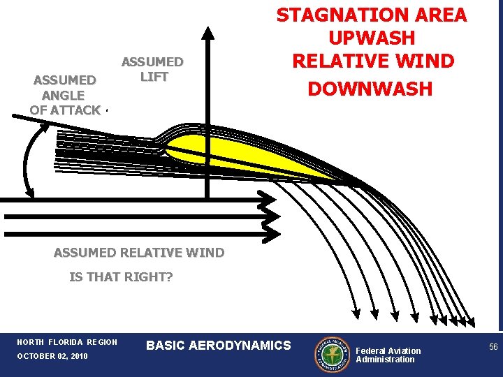 ASSUMED ANGLE OF ATTACK ASSUMED LIFT STAGNATION AREA UPWASH RELATIVE WIND DOWNWASH ASSUMED RELATIVE