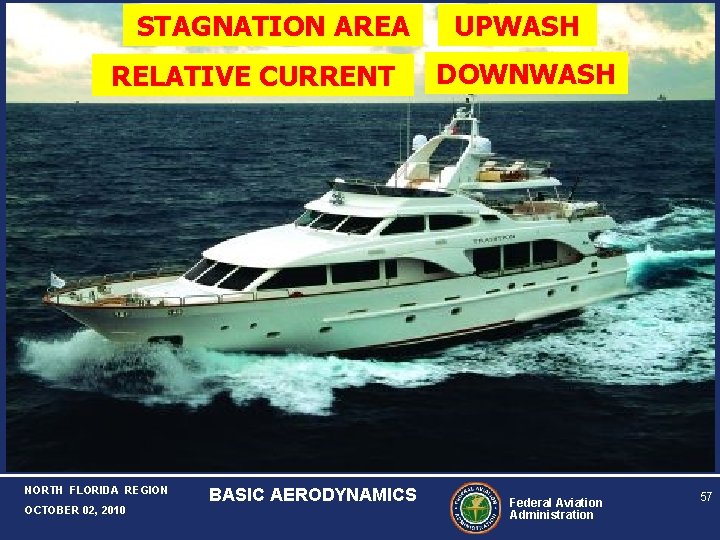 STAGNATION AREA RELATIVE CURRENT NORTH FLORIDA REGION OCTOBER 02, 2010 BASIC AERODYNAMICS UPWASH DOWNWASH STAGNATION AREA RELATIVE CURRENT NORTH FLORIDA REGION OCTOBER 02, 2010 BASIC AERODYNAMICS UPWASH DOWNWASH
