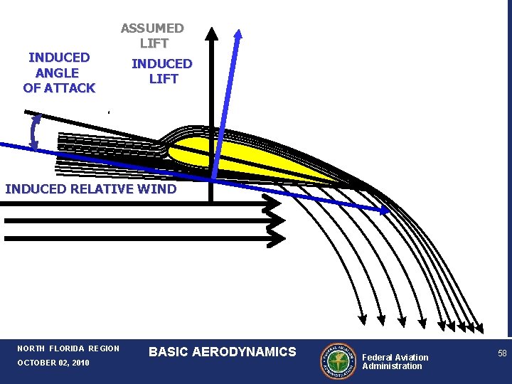 INDUCED ANGLE OF ATTACK ASSUMED LIFT INDUCED RELATIVE WIND NORTH FLORIDA REGION OCTOBER 02, INDUCED ANGLE OF ATTACK ASSUMED LIFT INDUCED RELATIVE WIND NORTH FLORIDA REGION OCTOBER 02,