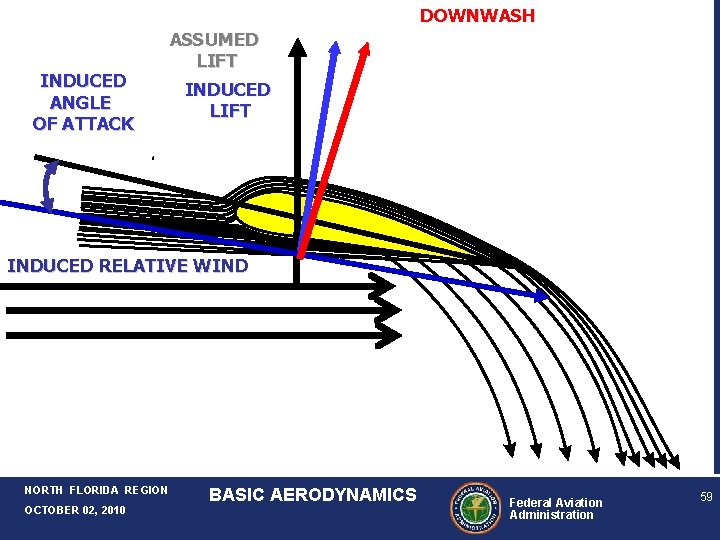 DOWNWASH INDUCED ANGLE OF ATTACK ASSUMED LIFT INDUCED RELATIVE WIND NORTH FLORIDA REGION OCTOBER