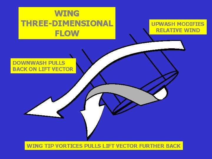 WING THREE-DIMENSIONAL FLOW UPWASH MODIFIES RELATIVE WIND DOWNWASH PULLS BACK ON LIFT VECTOR WING WING THREE-DIMENSIONAL FLOW UPWASH MODIFIES RELATIVE WIND DOWNWASH PULLS BACK ON LIFT VECTOR WING