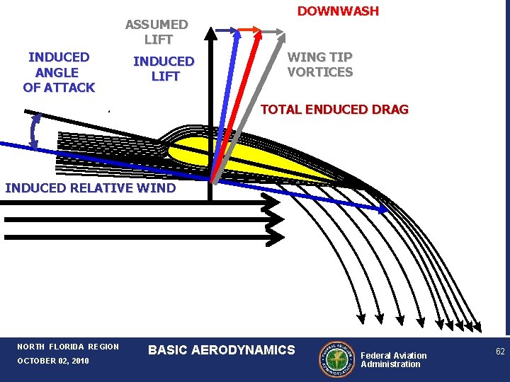 DOWNWASH ASSUMED LIFT INDUCED ANGLE OF ATTACK INDUCED LIFT WING TIP VORTICES TOTAL ENDUCED