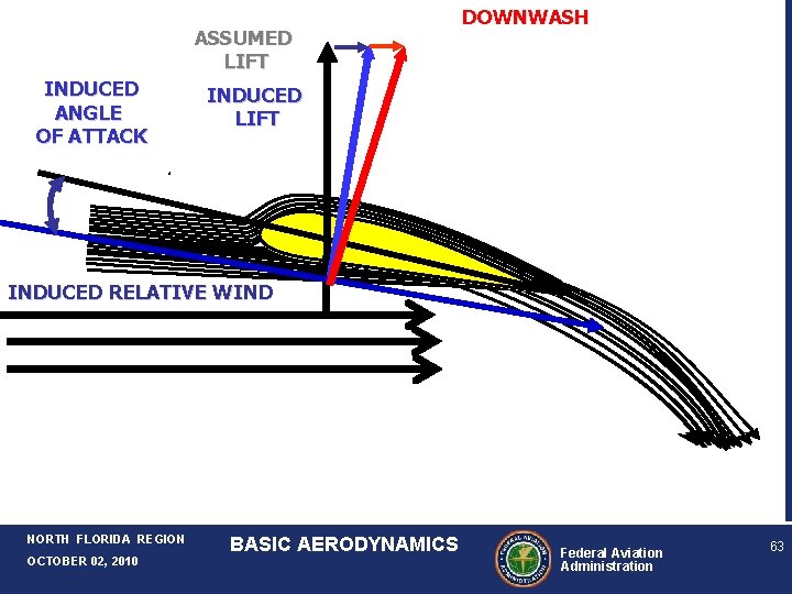 ASSUMED LIFT INDUCED ANGLE OF ATTACK DOWNWASH INDUCED LIFT INDUCED RELATIVE WIND NORTH FLORIDA