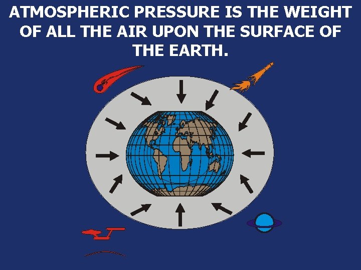 ATMOSPHERIC PRESSURE IS THE WEIGHT OF ALL THE AIR UPON THE SURFACE OF THE