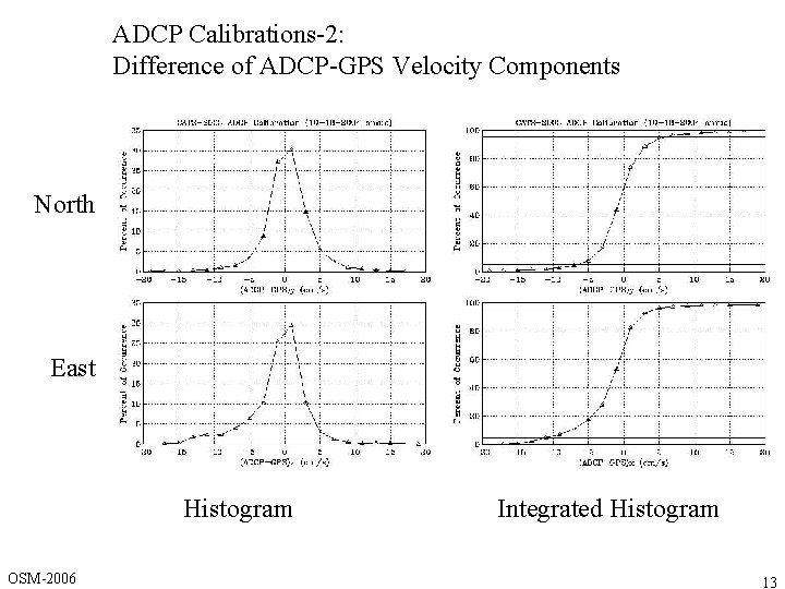 ADCP Calibrations-2: Difference of ADCP-GPS Velocity Components North East Histogram OSM-2006 Integrated Histogram 13