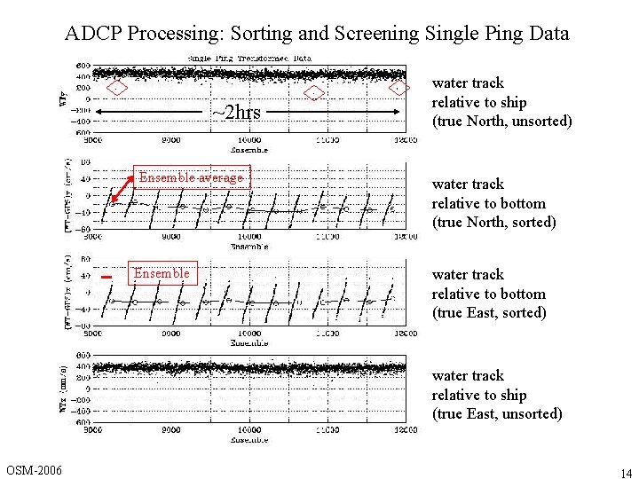 ADCP Processing: Sorting and Screening Single Ping Data ~2 hrs Ensemble average Ensemble water