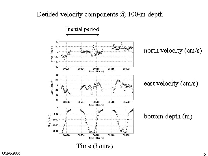 Detided velocity components @ 100 -m depth inertial period north velocity (cm/s) east velocity