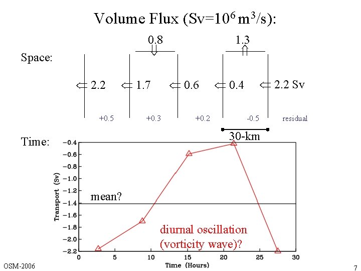 Volume Flux (Sv=106 m 3/s): 0. 8 Space: 2. 2 1. 7 +0. 5