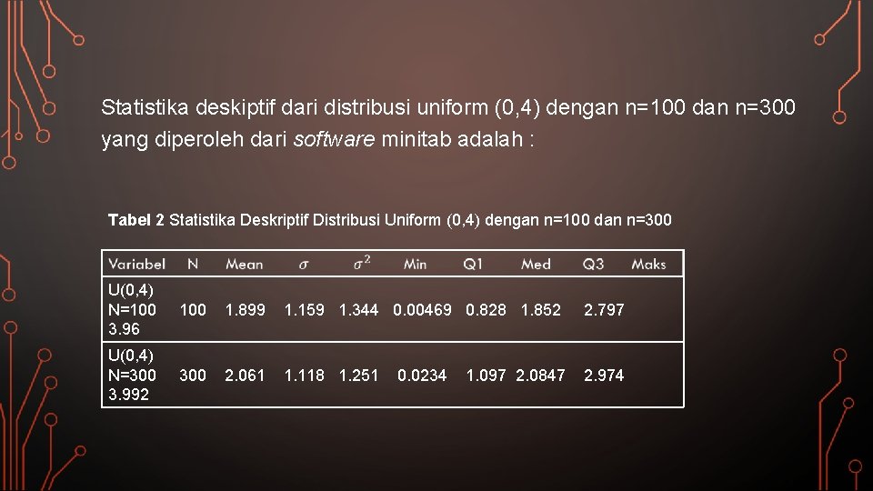 Statistika deskiptif dari distribusi uniform (0, 4) dengan n=100 dan n=300 yang diperoleh dari