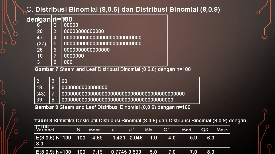 C. Distribusi Binomial (8, 0. 6) dan Distribusi Binomial (8, 0. 9) 1 1