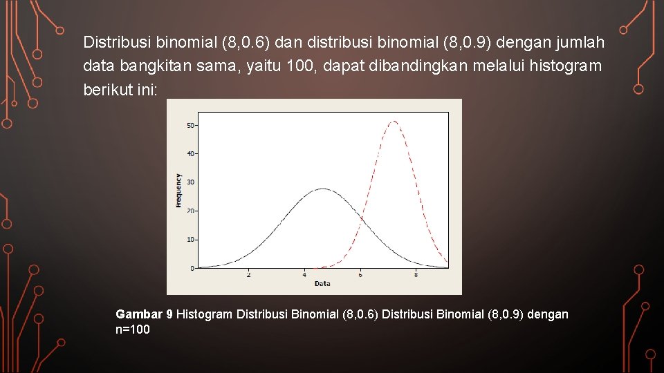 Distribusi binomial (8, 0. 6) dan distribusi binomial (8, 0. 9) dengan jumlah data