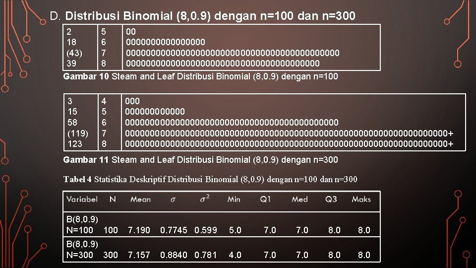 D. Distribusi Binomial (8, 0. 9) dengan n=100 dan n=300 2 5 00 18