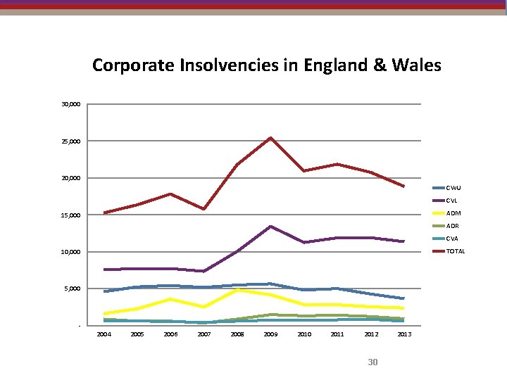 Corporate Insolvencies in England & Wales 30, 000 25, 000 20, 000 CWU CVL