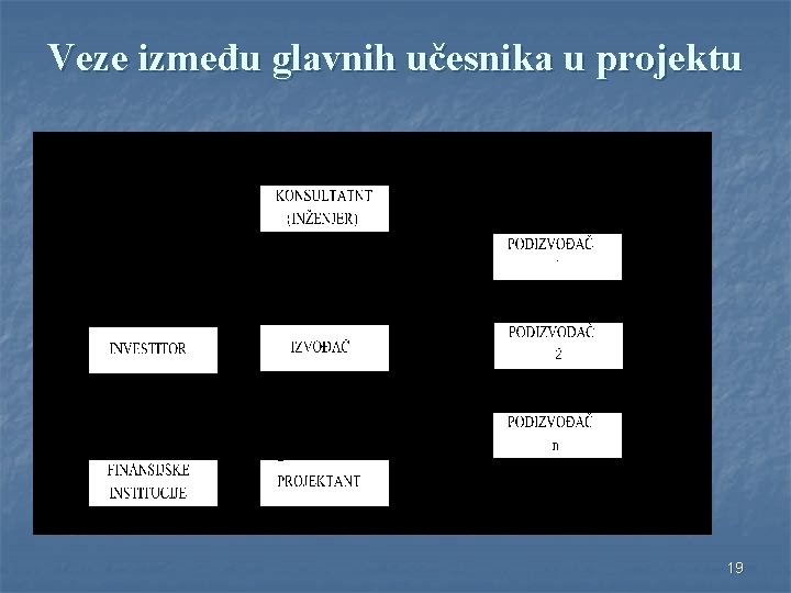 Veze između glavnih učesnika u projektu 19 