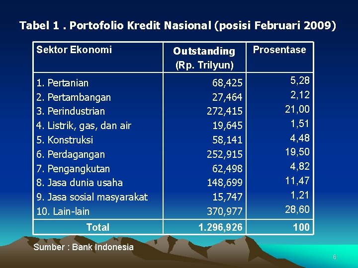 Tabel 1. Portofolio Kredit Nasional (posisi Februari 2009) Sektor Ekonomi 1. Pertanian 2. Pertambangan