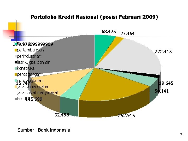 Portofolio Kredit Nasional (posisi Februari 2009) 68. 425 27. 464 Pertanian 370. 97699999 pertambangan