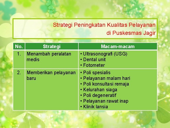 Strategi Peningkatan Kualitas Pelayanan di Puskesmas Jagir No. Strategi Macam-macam • Ultrasonografi (USG) •