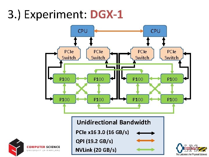 3. ) Experiment: DGX-1 CPU PCIe Switch P 100 P 100 Unidirectional Bandwidth PCIe