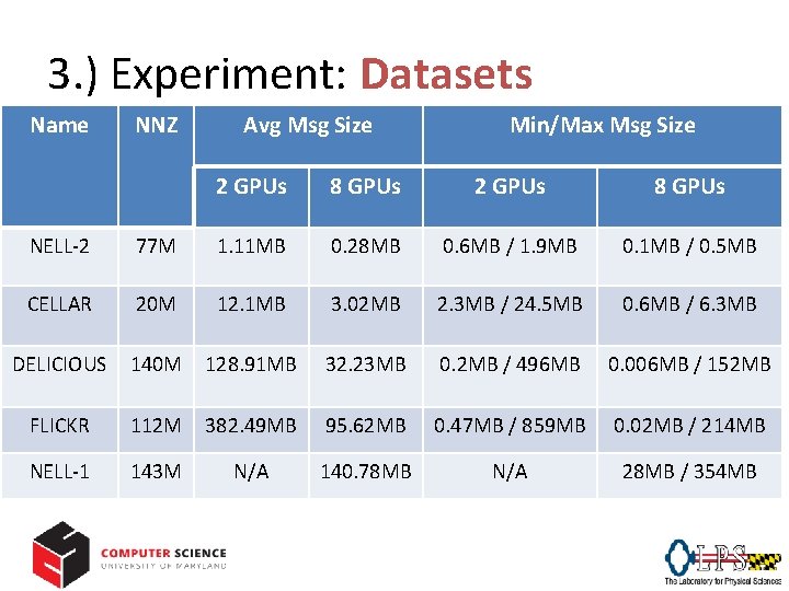 3. ) Experiment: Datasets Name NNZ Avg Msg Size Min/Max Msg Size 2 GPUs