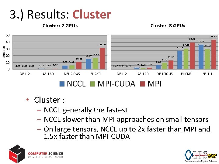 3. ) Results: Cluster: 2 GPUs Cluster: 8 GPUs 50 35. 47 seconds 40
