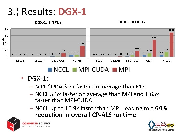 3. ) Results: DGX-1: 8 GPUs DGX-1: 2 GPUs 80 69. 13 seconds 60