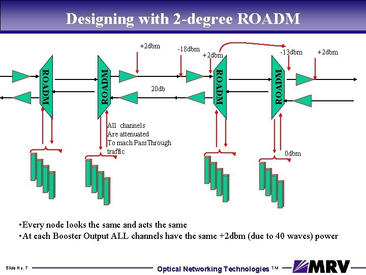 Designing with 2 -degree ROADM -13 dbm +2 dbm ROADM 20 db -18 dbm