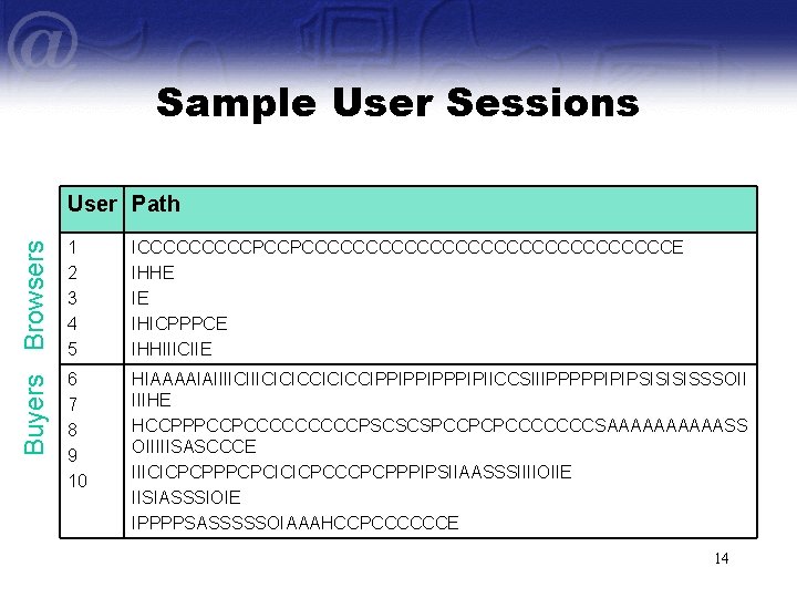 Sample User Sessions Buyers Browsers User Path 1 2 3 4 5 ICCCCCPCCPCCCCCCCCCCCCCCCE IHHE