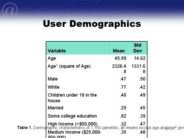 User Demographics Variable Age Mean Std Dev 45. 89 14. 62 2326. 4 8