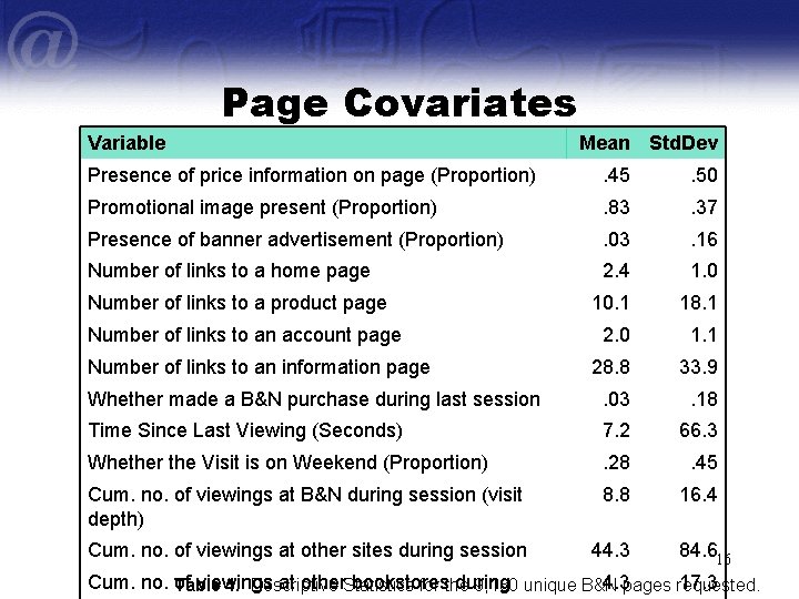 Page Covariates Variable Mean Std. Dev Presence of price information on page (Proportion) .
