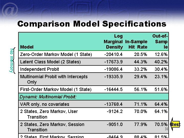 Comparison Model Specifications No memory Model Log Marginal In-Sample Density Hit Rate Out-of. Samp