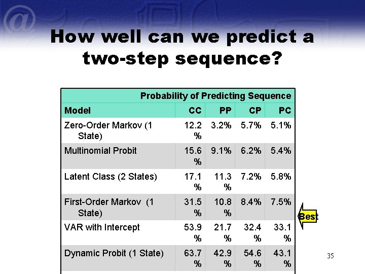 How well can we predict a two-step sequence? Probability of Predicting Sequence Model CC