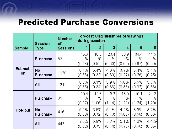Predicted Purchase Conversions Sample Estimati on Holdout Session Type Forecast Origin/Number of viewings Number