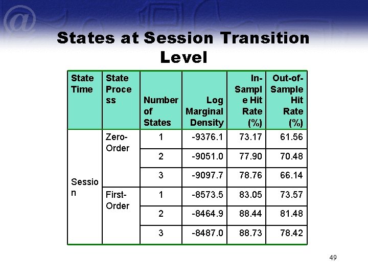 States at Session Transition Level State Time State Proce ss Zero. Order Sessio n