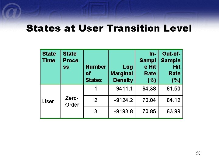 States at User Transition Level State Time User State Proce ss Zero. Order Number