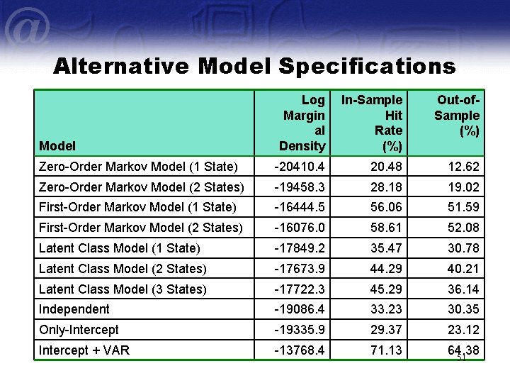 Alternative Model Specifications Log Margin al Density In-Sample Hit Rate (%) Out-of. Sample (%)