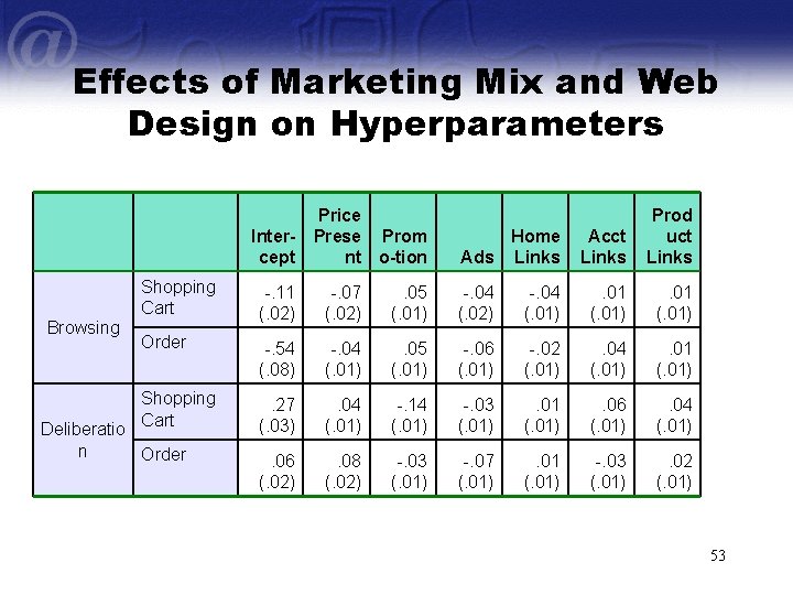 Effects of Marketing Mix and Web Design on Hyperparameters Intercept Browsing Price Prese Prom