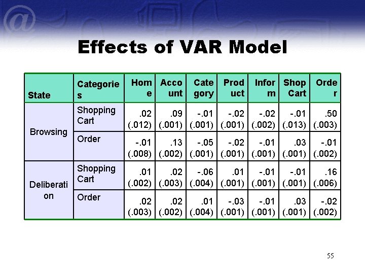 Effects of VAR Model State Browsing Categorie s Hom Acco e unt Cate gory