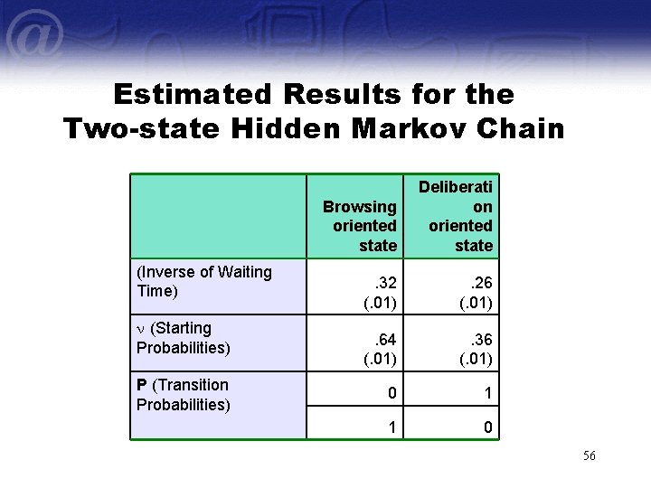 Estimated Results for the Two-state Hidden Markov Chain (Inverse of Waiting Time) (Starting Probabilities)