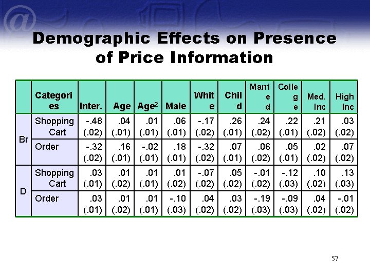 Demographic Effects on Presence of Price Information Categori es Inter. Br D Age 2