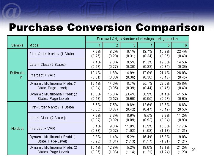 Purchase Conversion Comparison Forecast Origin/Number of viewings during session Sample Estimatio n Holdout 1