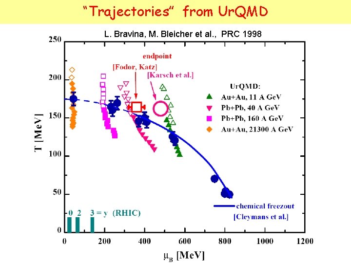 “Trajectories” from Ur. QMD L. Bravina, M. Bleicher et al. , PRC 1998 