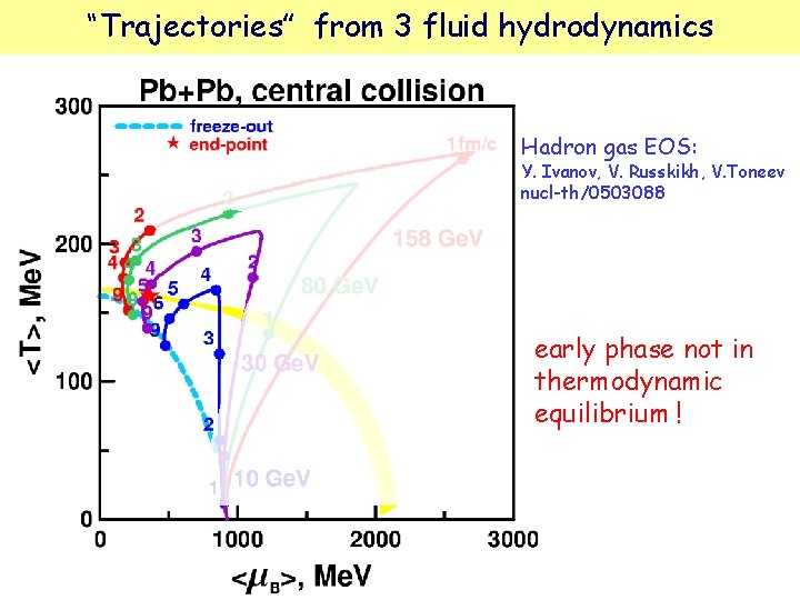 “Trajectories” from 3 fluid hydrodynamics Hadron gas EOS: Y. Ivanov, V. Russkikh, V. Toneev